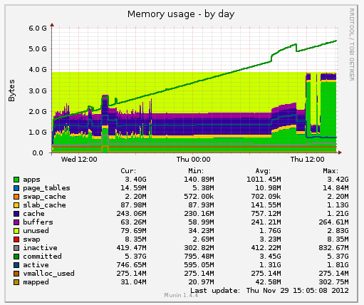 graphs!