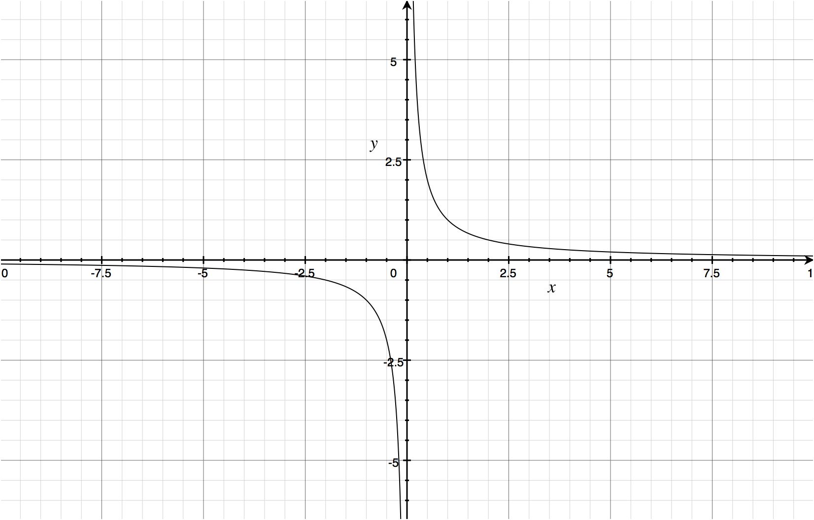 graph of 1/x